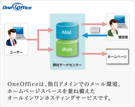 OneOfficeは、独自ドメインでのメール環境、ホームページスペースを兼ね備えた オールインワンホスティングサービスです。