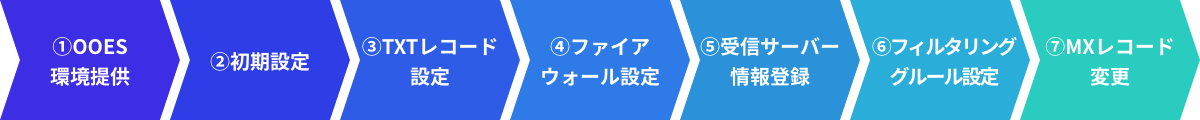 OneOffice Email Security