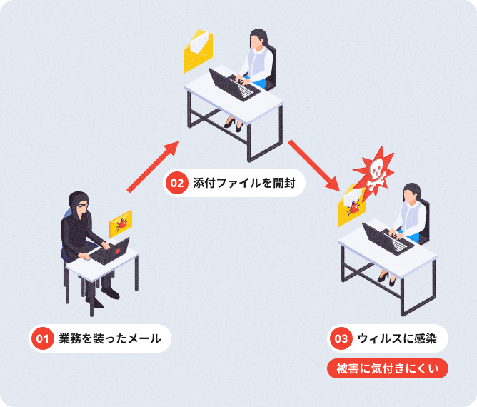 標的型攻撃とは?
