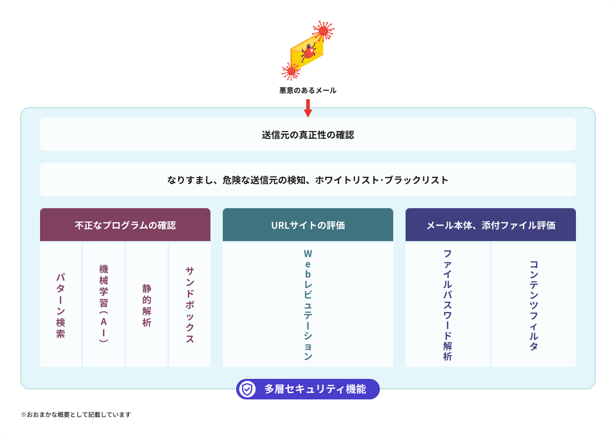 多層セキュリティ機能とは?