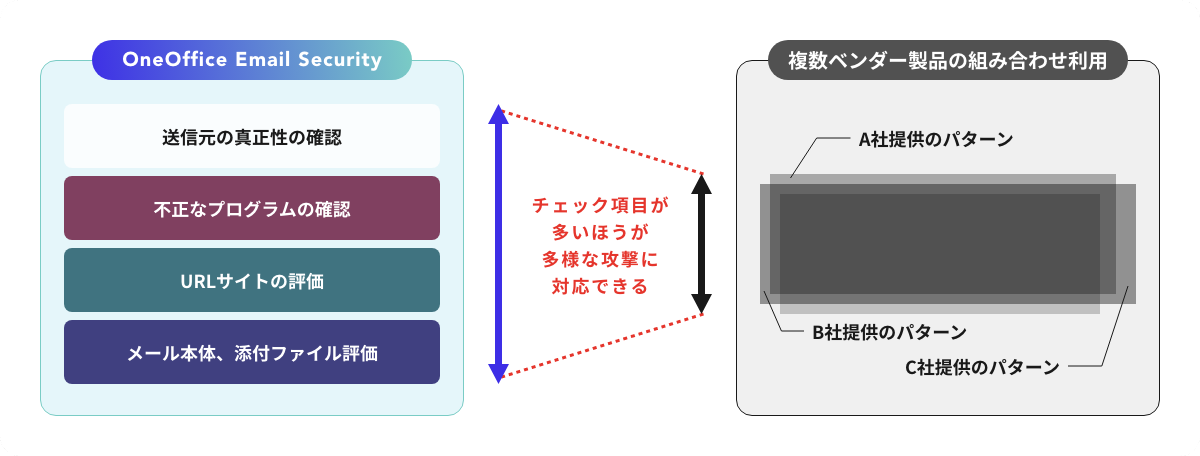 OneOffice Email Security 他社との優位性